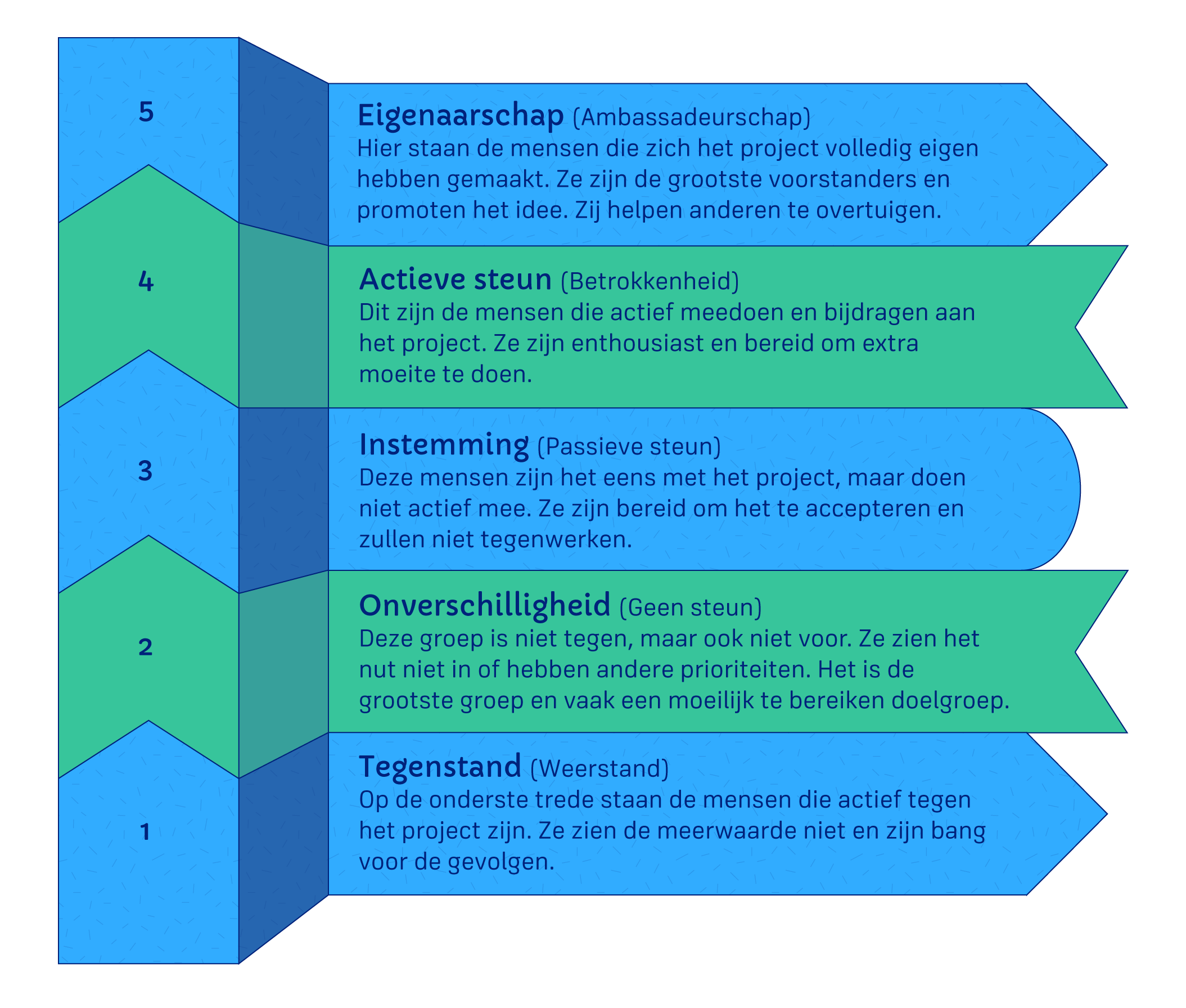 Ladder van betrokkenheid