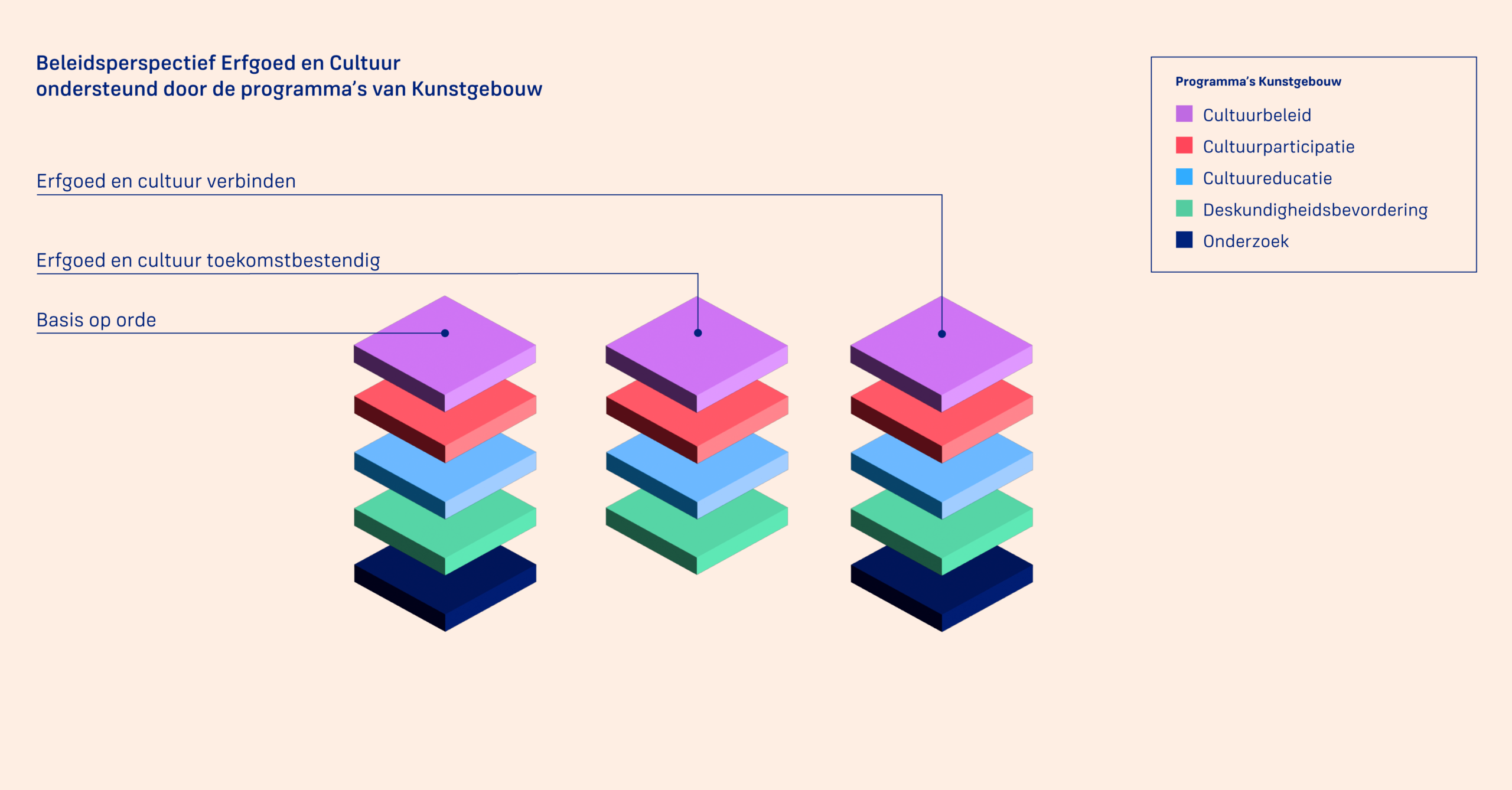 Infographic over de programma's van Kunstgebouw, hoe die bijdragen aan het beleid van de provincie Zuid-Holland